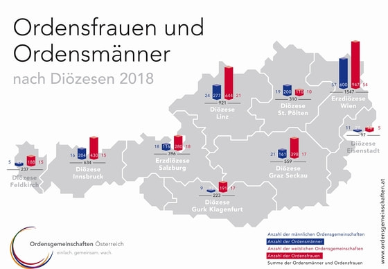Ordensgemeinschaften in den Doözesen_Statistik 2018